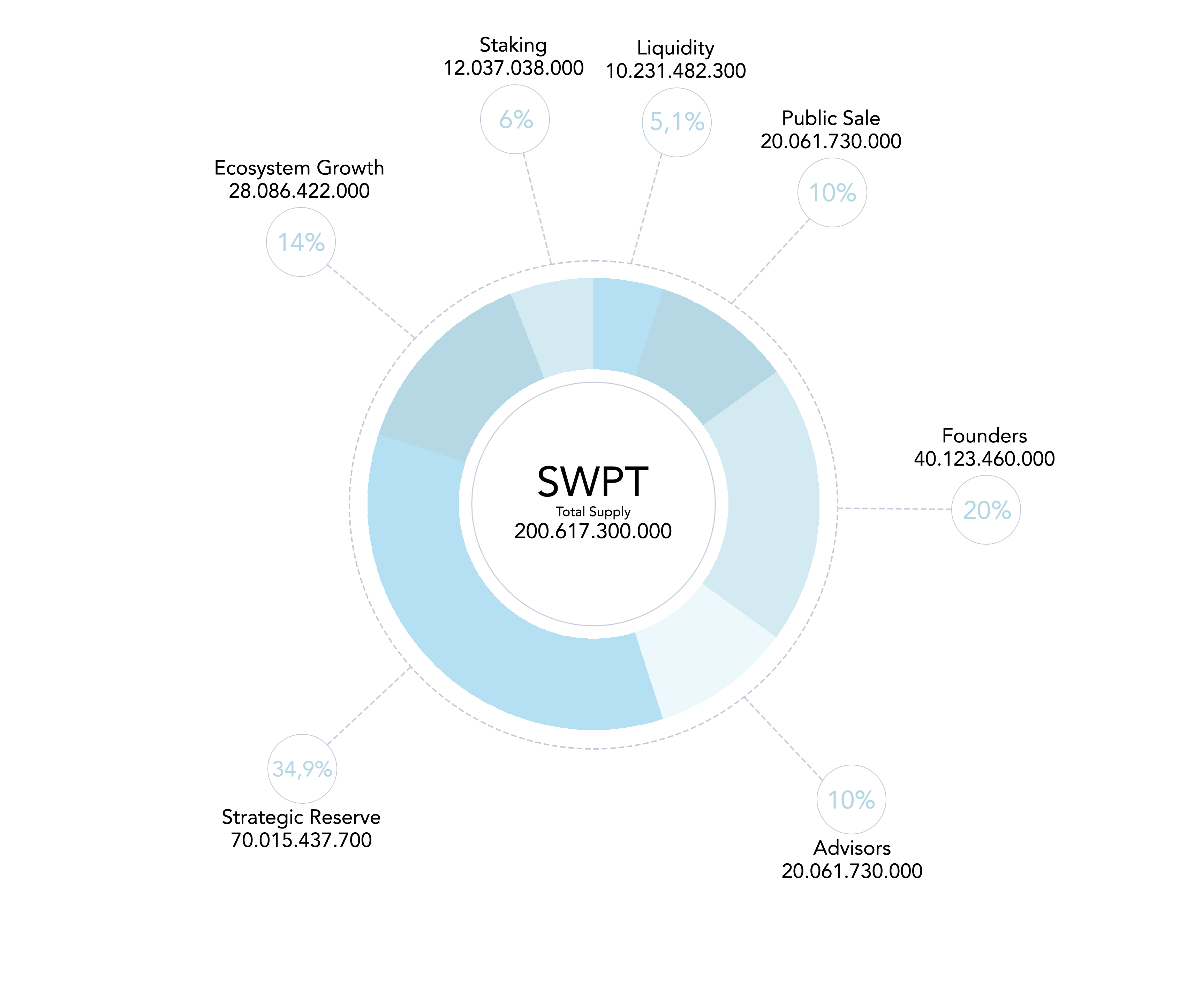 swaptracker tokenomics